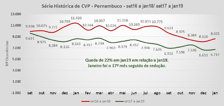 Roubos caem 22% em janeiro em Pernambuco, diz SDS
