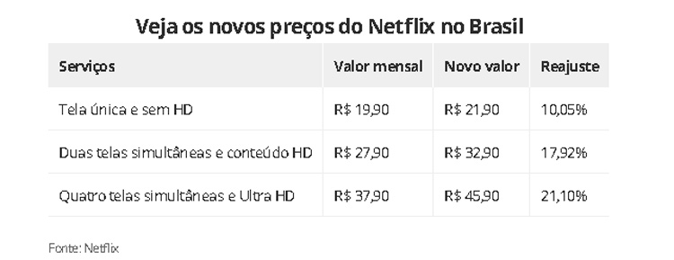 Netflix sobe preço do serviço no Brasil; veja novos valores