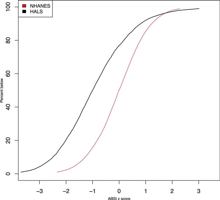 Gráfico compara os dados encontrados no HALS e no NHANES. Fonte da imagem: Reprodução/Plos One