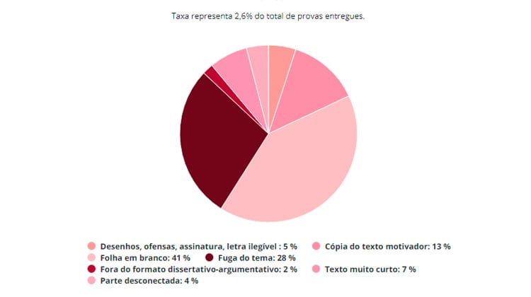 Veja como deve ser a redação do Enem para evitar a nota zero