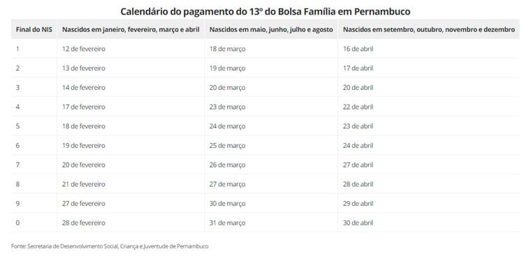 Governo estadual começa a pagar 13º do Bolsa Família; veja calendário