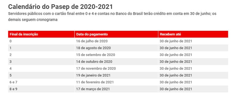 Governo divulga calendário de pagamento do PIS/Pasep 