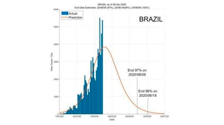 Estudo prevê data final da pandemia no Brasil