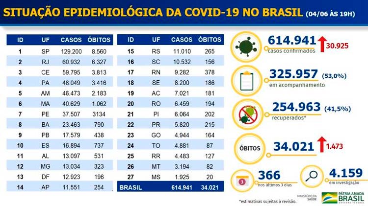 Após deixar de divulgar dados de Covid-19, governo brasileiro vira alvo de críticas em todo o mundo