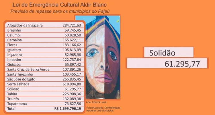 Projeto pode injetar R$ 2,7 milhões para cultura do Pajeú