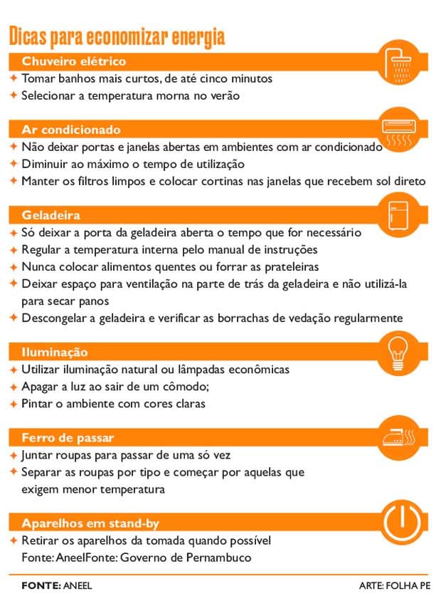 Conta de luz sobe 4,48% para consumidores residenciais de Pernambuco As contas de energia dos consumidores pernambucanos vão sofrer reajuste a partir de hoje. É que a Agência Nacional de Energia Elétrica (Aneel) autorizou a atualização tarifária anual da Companhia Energética de Pernambuco (Celpe). Para os consumidores residenciais, o aumento direto na conta de energia será de 4,48%. A média de acréscimo para os consumidores de alta tensão será de 5,93%, e os consumidores de baixa tensão pagarão por um reajuste médio de 4,88%. De acordo com a Aneel, o efeito médio para o consumidor será de 5,16%, somando todas essas categorias. Os consumidores residenciais abrangem apartamentos e casas, por exemplo. Os de baixa tensão incluem residências, clientes rurais e pequenos comércios. E os de alta tensão são as indústrias. As novas tarifas da Celpe vão atender a 3,75 milhões de unidades consumidoras. De acordo com a Celpe, os clientes apenas irão perceber uma variação proporcional das tarifas a partir de julho, considerando a data da entrada em vigência e a emissão das faturas. A companhia ainda informou que “o efeito integral do reajuste autorizado pela Aneel será percebido pelos consumidores no decorrer do mês de agosto, quando completa todo o período de leitura após a aplicação do reajuste. ” Para calcular o valor do reajuste, a agência considera muitas variáveis, como a compra e venda de energia e os pagamentos de encargos. São os custos associados à prestação do serviço, divididos na Parcela A (aquisição e transmissão de energia e os encargos setoriais) e Parcela B (custos gerenciados pela empresa para manter suas atividades). "No reajuste da Celpe, de acordo com análise da Agência, o índice foi impactado principalmente por componentes da Parcela A (custos de energia e transmissão), além da inclusão de componentes financeiros apurados no atual processo", disse a Aneel. O reajuste tarifário anual da Celpe ocorreria no dia 29 de abril. No entanto, em função do atual cenário da pandemia do coronavírus e da solicitação da própria companhia, a Aneel adiou para começar a valer hoje. Como muitos consumidores estão passando mais tempo em casa, inclusive trabalhando na própria residência, é importante manter hábitos de economia de energia (ver infográfico). No fim de maio, a Aneel também informou que até dezembro deste ano a bandeira tarifária será verde, sem adicional de custos na conta do consumidor. O anúncio foi uma medida emergencial para aliviar a conta de luz e auxiliar o setor elétrico em meio ao cenário da pandemia da Covid-19. Auxílio Em maio, a Celpe passou a permitir o pagamento da conta de energia para os beneficiários do auxílio emergencial com o Cartão Virtual da Caixa Econômica Federal. A medida também beneficia os clientes de baixa renda cadastrados na Tarifa Social que ultrapassem 200 kwh (Quilowatt-hora). Para realizar o pagamento, é necessário acessar o site da Celpe (www.celpe.com.br) e clicar em “Pagamento com Cartão”. Em seguida, clicar em “Pagamento com Cartão Virtual Caixa Elo (Benefício Emergencial) ”.