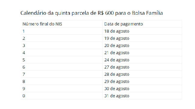 Quinta parcela de R$600 do Bolsa Família começa saques no dia 18