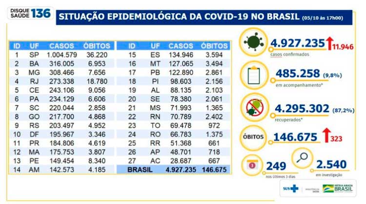 Covid-19: Brasil tem 146 mil mortes e 4,92 milhões de casos acumulados
