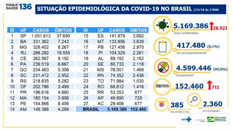 Covid-19: Brasil tem 713 óbitos e 28.523 novos casos em 24h