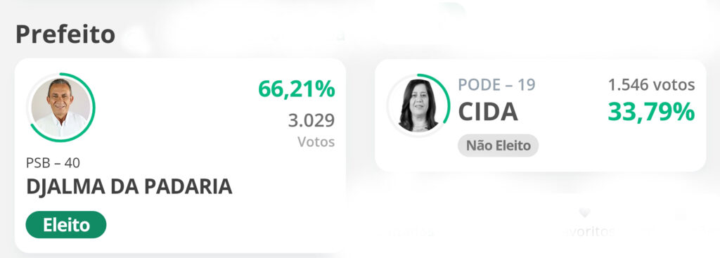 Com 66,21% dos votos Djalma Alves é reeleito em Solidão