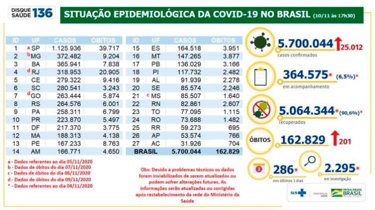 Covid-19: Brasil passa de 5,7 milhões de casos