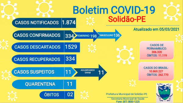 Solidão totaliza 334 casos confirmados por Covid-19