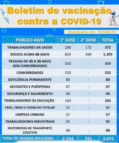 Solidão-PE: Boletim informativo Covid-19 – 29/06/2021