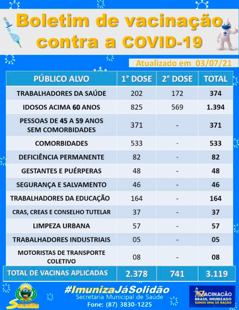 #Solidão-PE - Boletim de Vacinação da Covid-19 – 03/07/2021