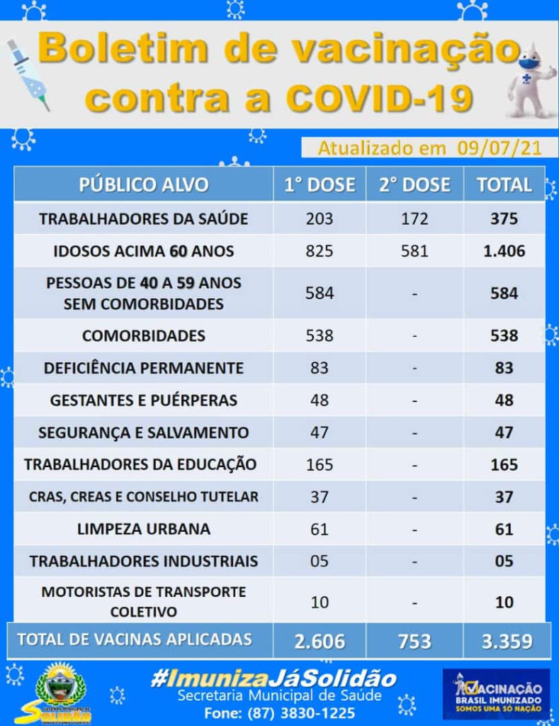 Solidão-PE: Boletim de Vacinação da Covid-19 – 09/07/2021