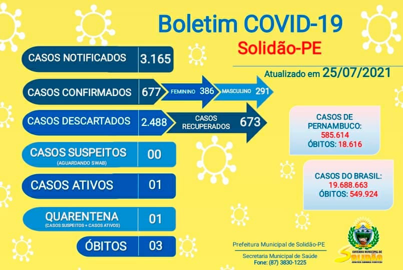 O Município de Solidão, localizada no Sertão de Pernambuco, totalizou neste domingo (25 de julho de 2021), 3,165 casos notificados, 677 casos confirmados, sendo 386 femininos e 291 masculinos. Solidão tem 667 casos recuperados e 03 óbitos. Confira os Boletins: