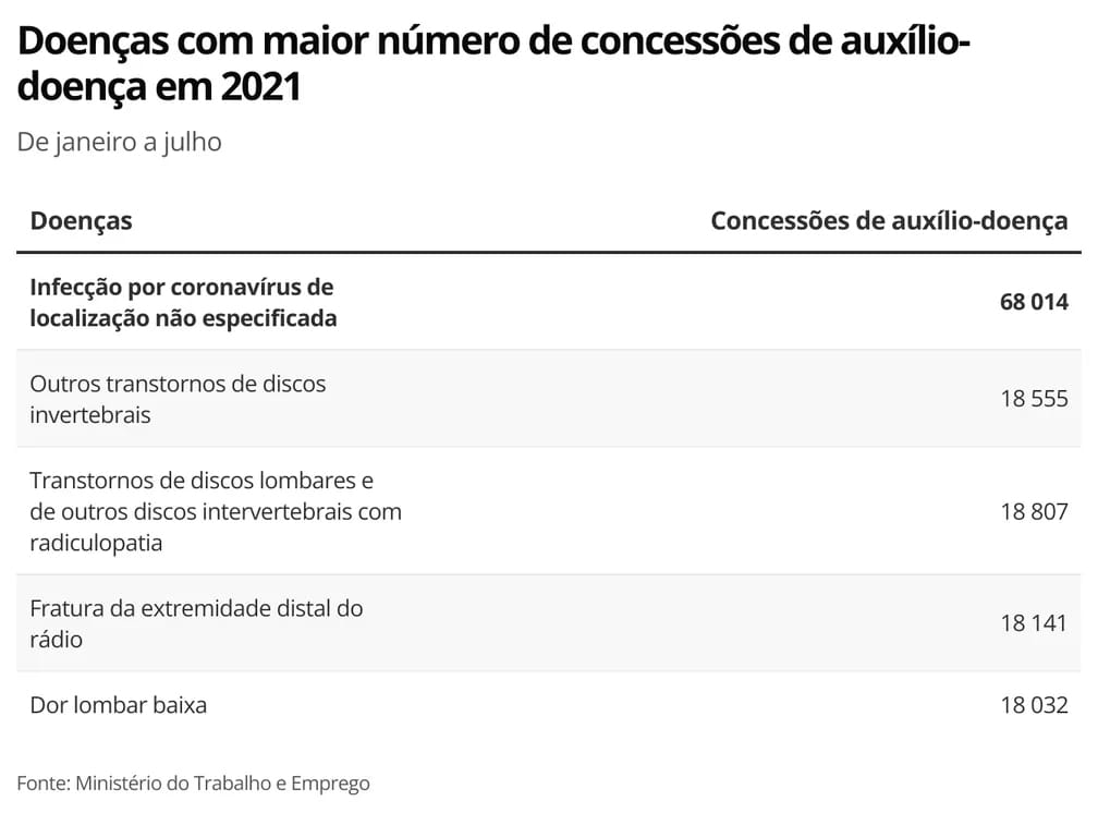 Covid-19 é principal causa de afastamento do trabalho em 2021