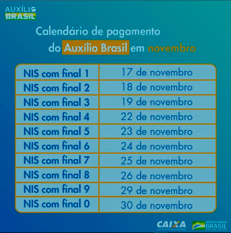 Caixa paga hoje Auxílio Brasil a cadastrados de NIS final 4