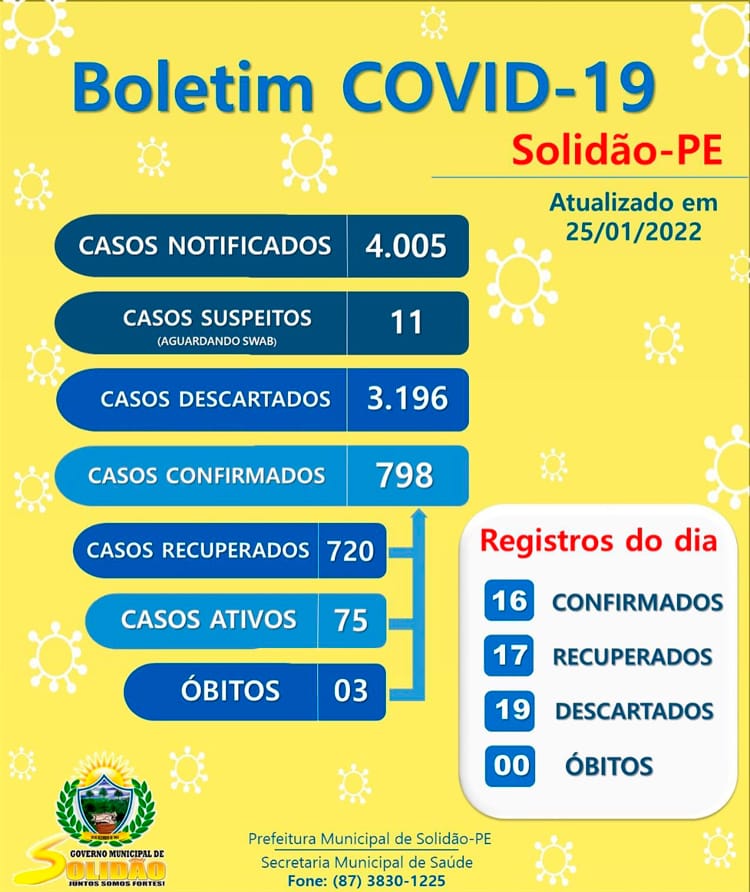 Boletim registra 75 casos ativos de Covid-19 em Solidão