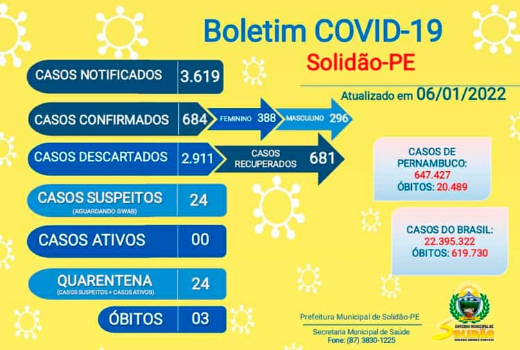 Sobe para 24 o número de casos suspeitos para Covid em Solidão