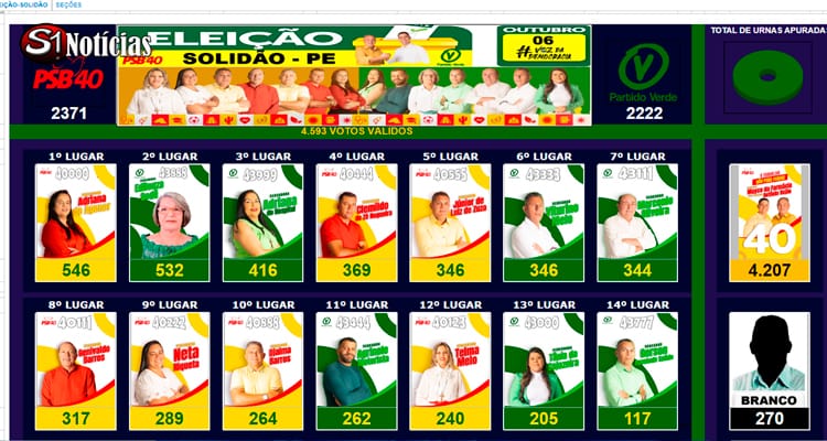 Solidão elege novos vereadores; Mayco da Farmácia atinge votação histórica com 4.207 votos